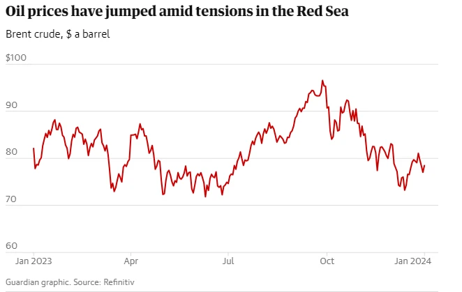Oil prices have jumped amid tensions in the Red Sea